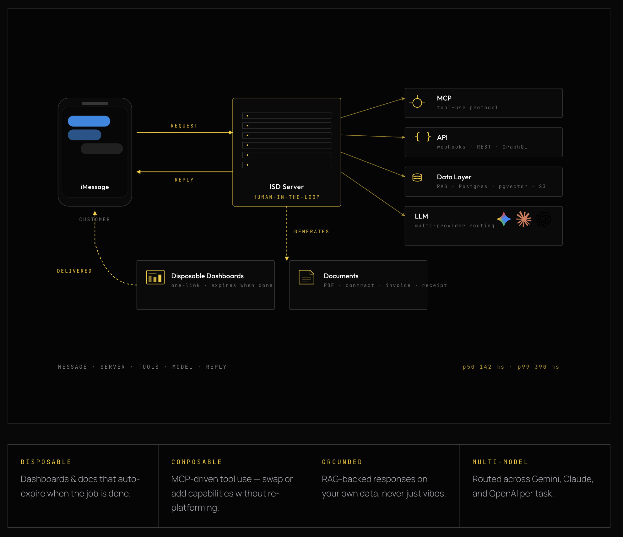Architecture diagram showing customer messages routed through an Invisible Systems Design server to MCP tools, APIs, data layers, language models, disposable dashboards, and documents.